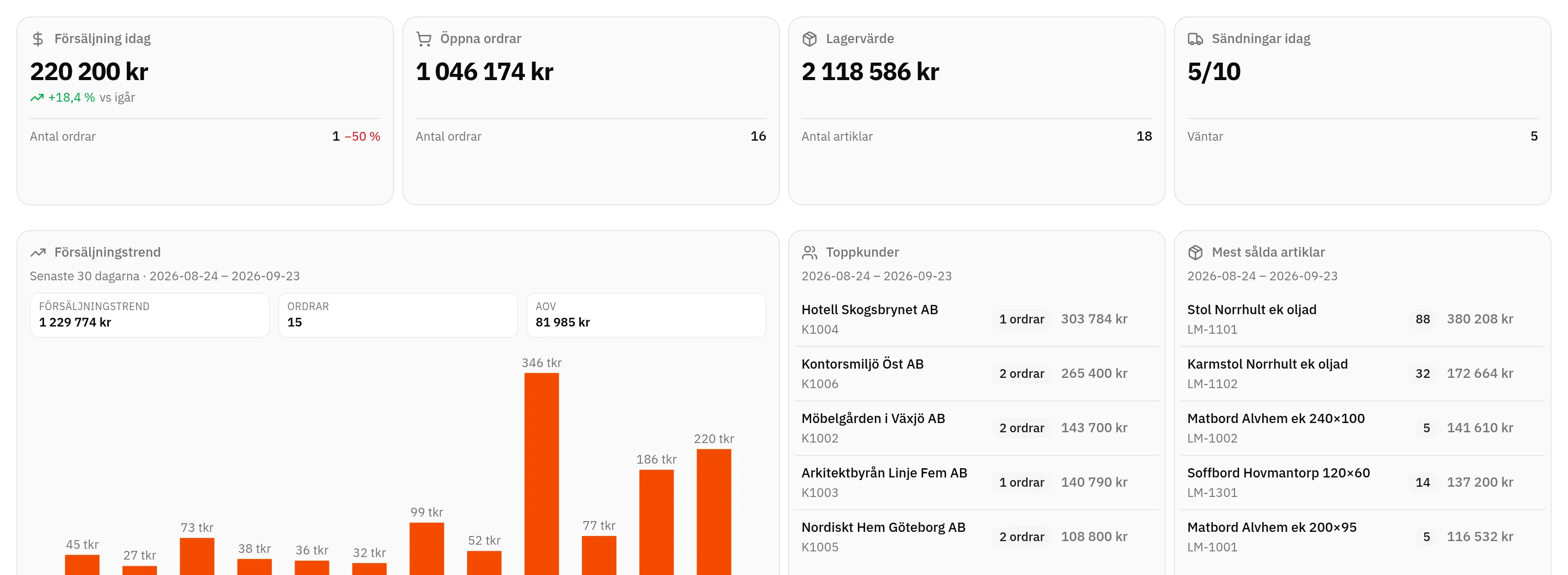 Fluit ERP: översikten med dagens försäljning, öppna ordrar, lagervärde och försäljningstrend